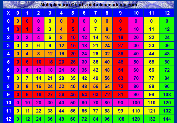 multiplication chart